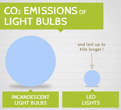 Lower carbon emissions of LED lighting Vs traditional incandescent lighting
