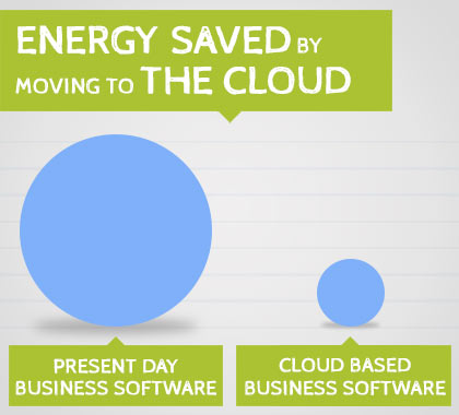 Estimated energy saving by moving present day business services to the cloud